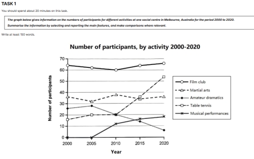 Image for topic: This line graph illustrates the participation levels for five different activities at a social centre in Melbourne from 2000 to 2020.
