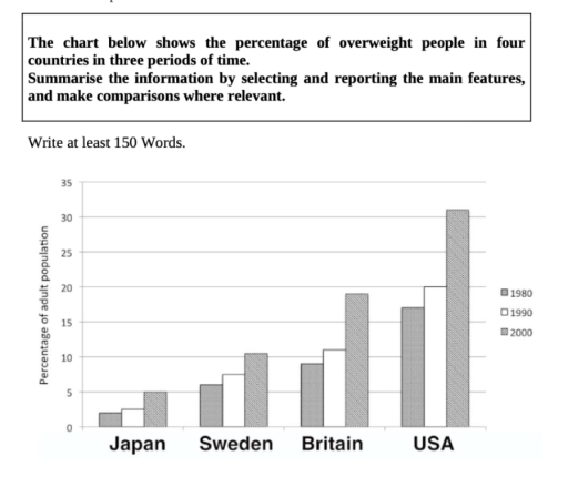 Image for topic: the chart below shows the percentage of overweight people in four countries in thr three periods of time. Summarise the information by selecting and reporting the main features, and make comparison where relevant