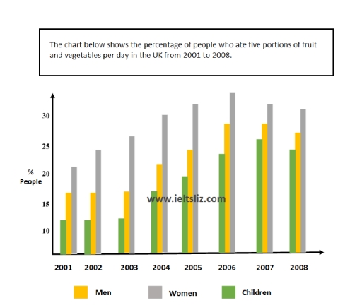 Image for topic: Percentae of People who ate five portions of fruit and vegetables