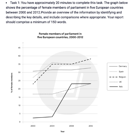 Image for topic: the graph below shows the percentage ò female members of parliament in five european countries