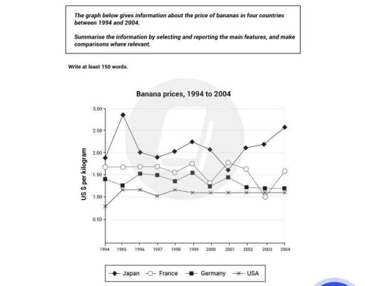 Image for topic: The graph beloow gives information about the price of bananas in four countries between 1994 and 2004