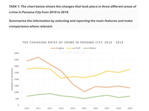 Image for topic: the chary below shows the changes that took place in three different areas of crime i Panama City 2010 to 2019