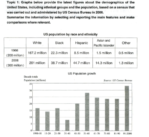 Image for topic: Graphs below provivde the lastest figures about the demographics of the United States, including ethinical groups and the population, based on the census that was carried out and administrated by US Census Bureau in 2006. Summarise the information by selecting and reporting the main features adn make comparisions where relevant.