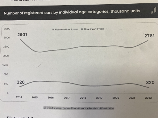 Image for topic: The graph below shows the number of registered cars by individual age categories from 2014 to 2022. Summarize the information by selecting and reporting the main features, and make comparisons where relevant.