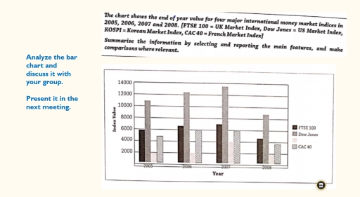 Image for topic: The chart shows the end of year value for four major international money market indices in 2005, 2006, 2007, and 2008. [FTSE 100 = UK Market Index, Dow Jones = US Market Index, KOSPI = Korean Market Index, CAC 40 = French Market Index] Summarise the information by selecting and reporting the main features, and make comparisons where relevant.