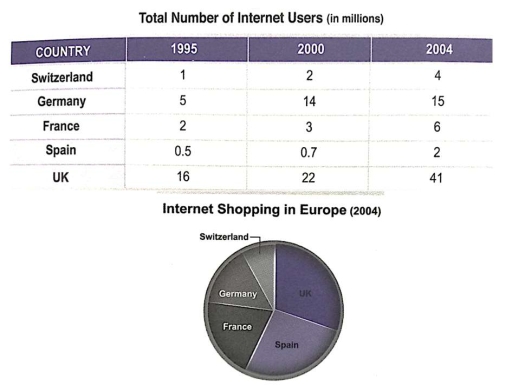 Image for topic: The table below gives information on internet activities by age group (percentage of users). Prompt: Summarise the information by selecting and reporting the main features, and make comparisons where relevant. Write at least 150 words.