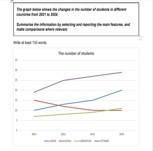 Image for topic: The graph below shows the changes in number of students in different countries from 2021 to 2024. Summarize the information by selecting and reporting the main features, and make comparisons where relevant.
