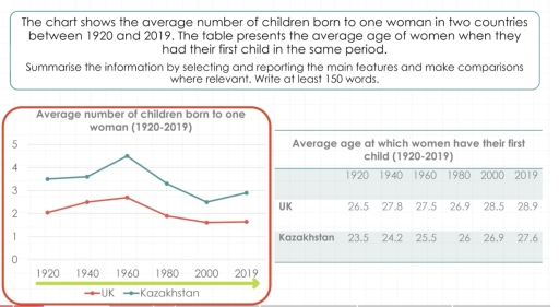 Image for topic: The chart shows the average number of children born to one woman in two countries between 1920 and 2019. The table presents the average age of women when they had their first child in the same period.