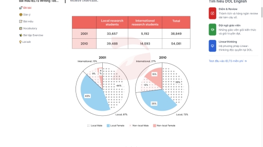 Image for topic: The table and pie charts below show the number of research students in Australian universities in 2001 and 2010. Summarise the information by selecting and reporting the main features, and make comparisons where relevant.