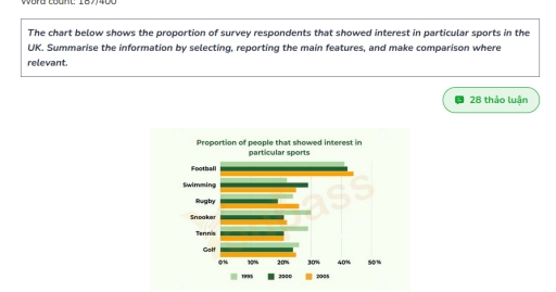 Image for topic: The chart below shows the proportion of survey respondents that showed interest in particular sports in the UK. Summarise the information by selecting, reporting the main features, and make comparison where relevant.