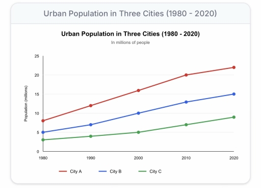 Image for topic: The line graph below shows the urban population in three cities from 1980 to 2020 at ten-year intervals. Summarise the information by selecting and reporting the main features, and make comparisons where relevant.