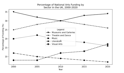 Image for topic: The graph below shows the percentage of national arts funding allocated to five different sectors in the UK from 2000 to 2020. Summarise the information by selecting and reporting the main features, and make comparisons where relevant.