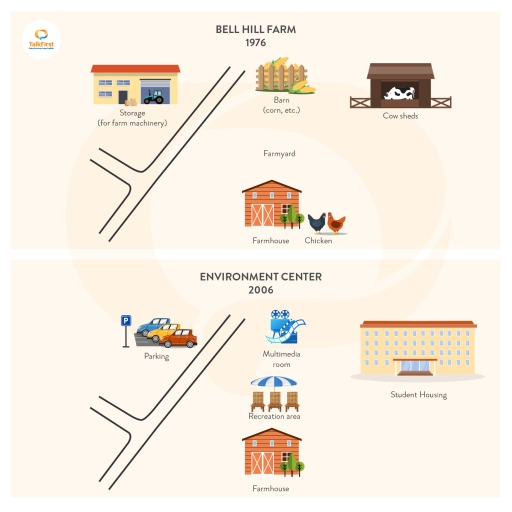 Image for topic: The pictures below show Bell Hill farm in 1976 and the changes that took place in 2006. Summarize the information by selecting and reporting the main features and make comparisons where relevant.