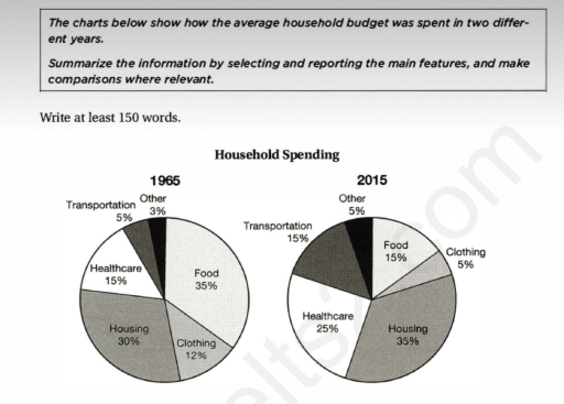 Image for topic: The charts below show how the average household budget was spent in two different years. Summarize the information by selecting and reporting the main features, and make comparisons where relevant.