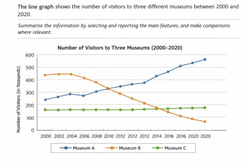 Image for topic: The line graph shows the number of visitors to three different museums between 2000 and 2020.