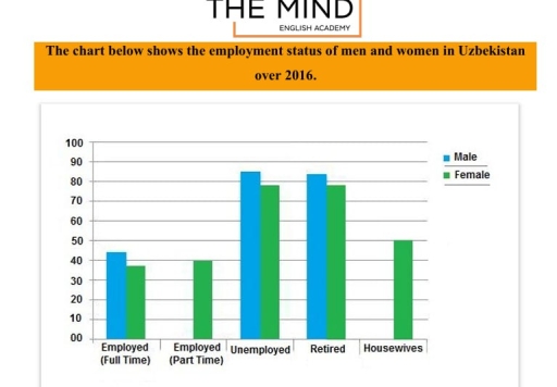 Image for topic: The chart below shows the employment status of men and women in Uzbekistan over 2016.