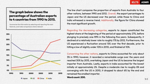 Image for topic: The graph below shows the percentage of Australian exports to 4 countries from 1990 to 2o15.