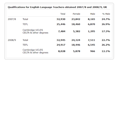 Image for topic: Qualifications for English Language Teachers obtained 2007/8 and 2008/9, UK