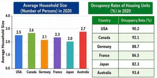 Image for topic: The bar chart and table below show information about the average number of people per household and the percentage of housing units occupied in six selected OECD countries in 2020.