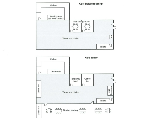 Image for topic: The plans below show a college cafe before it was redesigned and how it looks now. Summarise the information by selecting and reporting the main features, and make comparisons where relevant.