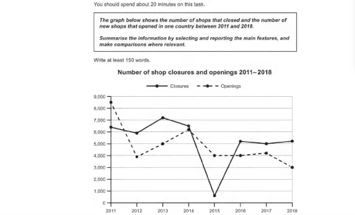 Image for topic: The graph below shows the number of shops that closed and the number of new shops that opened in one between 2011 and 2018.