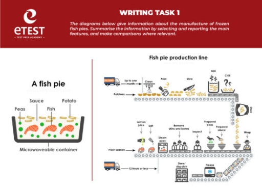 Image for topic: Task 1: The diagrams below give information about the manufacture of frozen fish pies. Summarize the information by selecting and reporting the main features and make comparison where relevant.