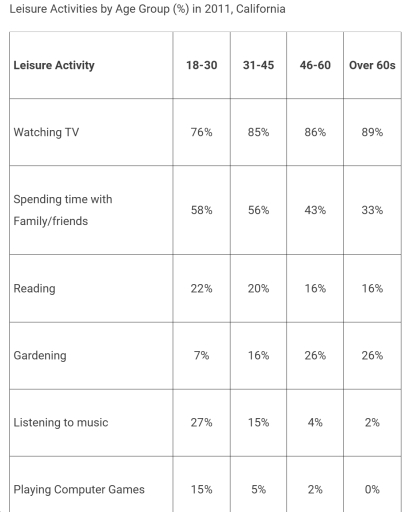 Image for topic: Question The table below shows a survey of the proportion of adults in California by age group who enjoyed different types of leisure activities in 2011. Summarise the information by selecting and reporting the main features, and make comparisons where relevant. Write at least 150 words. Leisure Activities by Age Group (%) in 2011, California Leisure Activity 18-30 31-45 46-60 Over 60s Watching TV 76% 85% 86% 89% Spending time with Family/friends 58% 56% 43% 33% Reading 22% 20% 16% 16% Gardening 7% 16% 26% 26% Listening to music 27% 15% 4% 2% Playing Computer Games 15% 5% 2% 0%