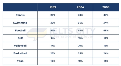 Image for topic: The table below shows the change in the percentages of people joining in seven different sports in an European country from 1999 to 2009. Summarise the information by selecting and reporting the main features, and make comparisons where relevant.