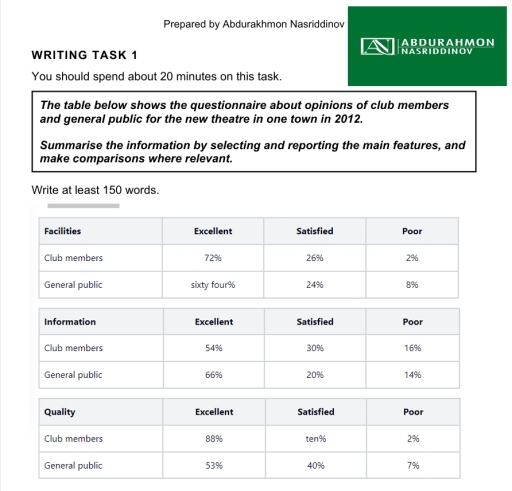 Image for topic: The table below shows the questionnaire about opinions of club members and general public for the new theatre in one town in 2012. Summarise the information by selecting and reporting the main features, and make comparisons where relevant.
