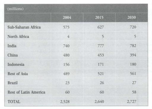 Image for topic: The diagram below shows the changes in the number of people who rely on fuel from organic sources from 2004 to 2030. Summarise the information by selecting and reporting the main features, and make comparisons where relevant.
