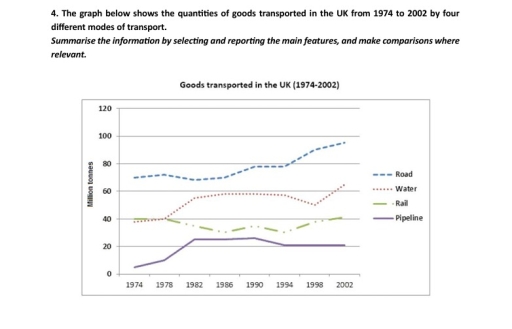 Image for topic: . The graph below shows the quantities of goods transported in the UK from 1974 to 2002 by four different modes of transport. Summarise the information by selecting and reporting the main features, and make comparisons where relevant.