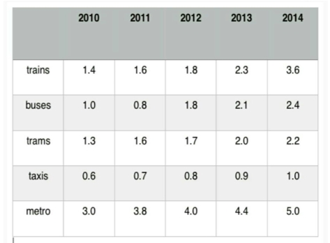 Image for topic: The table below shows how many people (in millions) used different forms of public transport in Milan from 2010 to 2014.