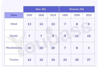 Image for topic: The table beneath shows the level of people specialists in various kinds of enterprises in 1990, 2000, and 2010. Sum up the data by choosing and writing about the primary capacities and make correlations where fitting.