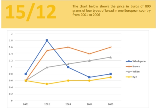Image for topic: The graph illustrates the price in Euros of 800 grams of four types of bread in one European country from 2001 to 2006.
