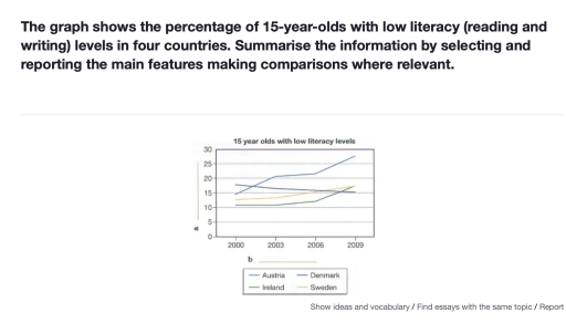 Image for topic: The graph shows the percentage of 15-year-olds with low literacy (reading and writing) levels in four countries. Summarise the information by sekecting and reporting the main features making comperisons where relevant.