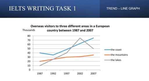 Image for topic: The line graph shows the number of overseas visitors to three different areas in a European country between 1987 and 2007. Summarise the information by selecting and reporting the main features, and make comparisons where relevant.