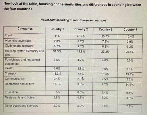 Image for topic: This chart contains the similarities and differences in household spending in four European countries