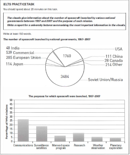 Image for topic: The visuals give information about tl1e number of spacecran launched by various national governments between 1957 and 2007 and the purpose of each mission