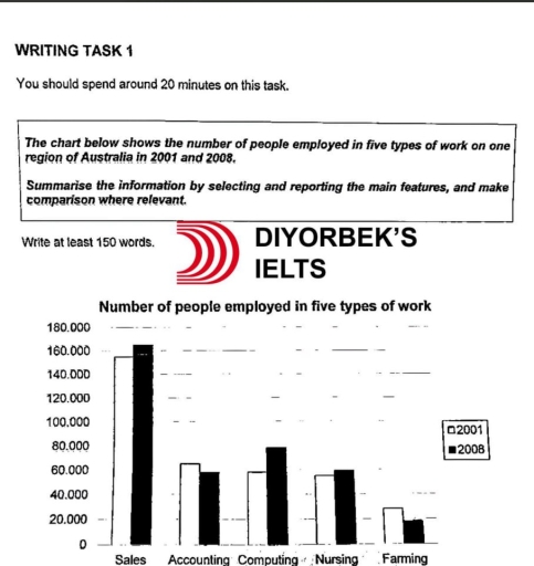 Image for topic: The chart below shows the number of people in five types of work on one region of Australia in 2001 and 2008.