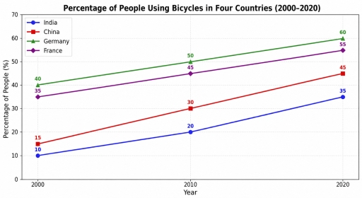 Image for topic: The line graph shows the percentage of people using bicycles in four countries between 2000 and 2020.