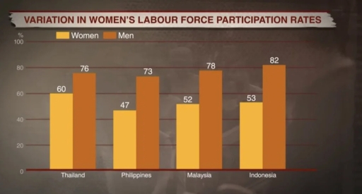 Image for topic: The bar chart below shows the labour force participation rates of men and women in: Thailand, the Philippines, Malaysia, and Indonesia.