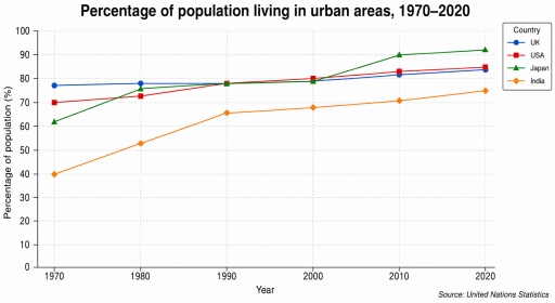 Image for topic: The line graph below shows the percentage of the population living in urban areas in four countries between 1970 and 2020. Summarise the information by selecting and reporting the main features, and make comparisons where relevant.