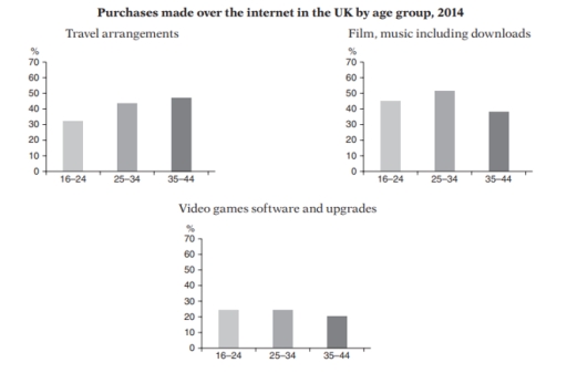 Image for topic: The charts below show the purchases made over the internet by age group in the UK in 2014. Summarise the information by selecting and reporting the main features and make comparisons where relevant.