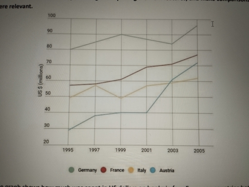 Image for topic: The line graph demonstrated how many money were spend for books over the timespan of the next decade, from 1995 to 2005.