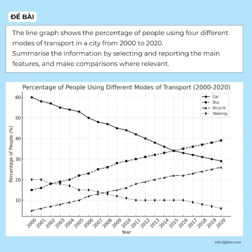 Image for topic: The line graph shows the percentage of people using four different modes of transport in a city from 2000 to 2020. Summarise the information by selecting and reporting the main features, and make comparisons where relevant.