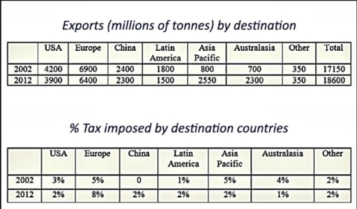 Image for topic: The tables below give information about the amount of exports (millions of tonnes) moving through Rotterdam port in Holland to various global destinations in 2002 and 2012; and also, the % rates of tax imposed on these exports by the receiving countries. Write a report for a university lecturer describing the information shown below, and make comparisons where relevant.