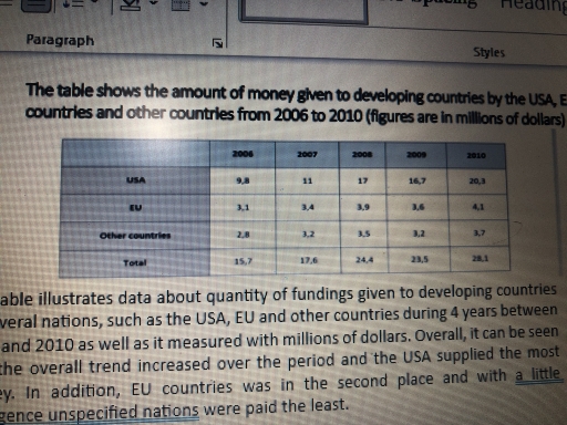 Image for topic: The table shows the amount of money given to developing countries by the USA,EU countries and other countries from 2006 to 2010(figures are in millions of dollars)