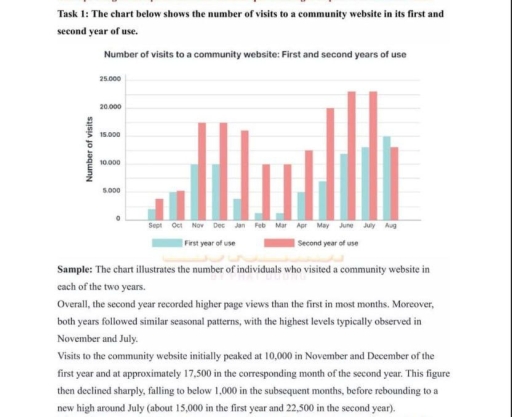 Image for topic: The chart below shows the number of visits to a community website in its first and second year of use.