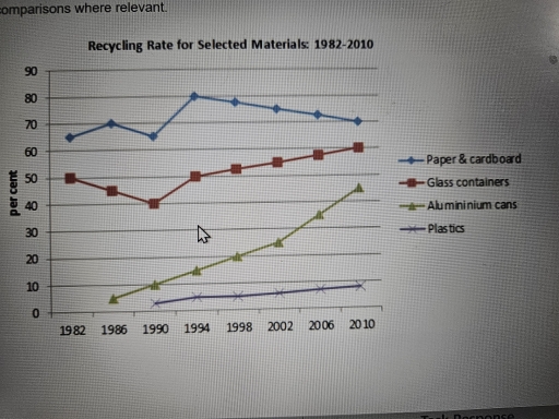 Image for topic: Task 1 Take a look at the chart below and perform the task as outlined: This graph shows the proportion of four different materials that were recycled from 1982 to 2010 in a particular country. Summarise the information by selecting and reporting the main features, making comparisons where relevant.