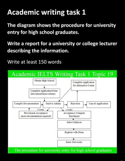 Image for topic: The diagram shows the procedure for university entry for high school graduates. Write a report for a university or college lecturer describing the information. Write at least 150 words